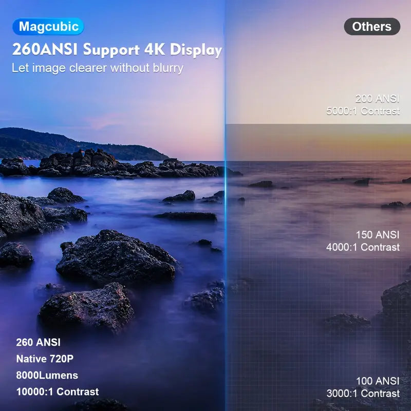 Miniproyector 4K Magcubic HY300 con Android 11, WiFi 6 dual y 260 ANSI